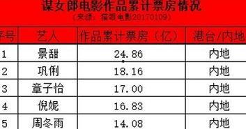 票房最高的明星,揭秘票房最高明星的辉煌历程